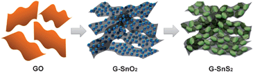 Illustration of the formation of the G–SnS2 involving two steps: a) tin oxide nanoparticles were firstly decorated on graphene nanosheets and b) converted into metal disulfide nanoplates via a solid-gas reaction.