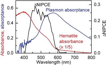 
            Hematite absorbance (red) for 300 nm nanoplatelets on FTO and plasmon absorptance of 45 nm Au nanoparticles in the surface configuration. The difference in the normalized IPCE between the Fe2O3-only control and Au-Fe2O3 electrode is plotted in black. A relative enhancement is observed only at wavelengths where the LSPR and semiconductor absorbance overlap. Reproduced with permission from the American Chemical Society.46