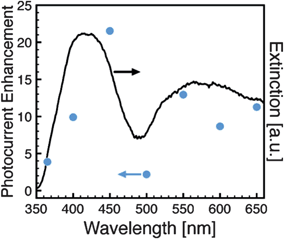 Photocurrent enhancement factor (photocurrent of Ag/N-TiO2 composite divided by N-TiO2 composite) and optical extinction spectrum. As noted by the authors, caution is needed in interpreting photocurrent enhancements.73 Reproduced with permission from the American Chemical Society.73