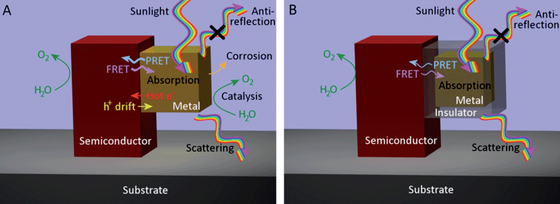 
          N-type semiconductor nanostructure sitting on a metallic substrate in contact with water and (A) a metal nanoparticle or (B) a core-shell metal-insulator nanoparticle. The most relevant optical, electronic, and catalytic effects of the metal nanoparticle are illustrated in each case.