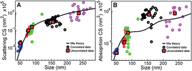 Scattering and absorption cross sections that were calculated from Mie theory (black lines) and determined by the measurement of individual gold nanoparticles. Five sets of nanoparticles with different sizes were used, which corresponds to the five colors of circles. The average value for each set is marked by red squares. Reproduced with permission from the American Chemical Society.17