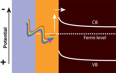 Hot electron injection from a metal into an n-type semiconductor.