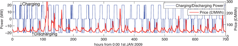 The optimal schedule of operation for the 200 MWh, 20 MW Pumped Hydro Storage system from Table 2 during the first 700 h of 2009, along with the corresponding UK spot market price.