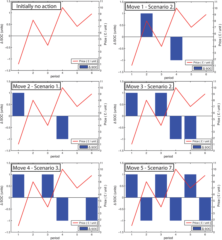 an illustrative of how the algorithm works. The figure depicts a possible path to the optimum solution for the algorithm on a 6 period time-series, for a storage device with capacity 3 units, power limits in and out (PLI and PLO) of 1 unit/period, and round trip efficiency of 100% over any time (τ = ∞ and ηin = ηout = 100%).