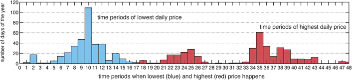 2009 UK market index price data – 30-minute time-period within the day when the lowest and highest price happened.