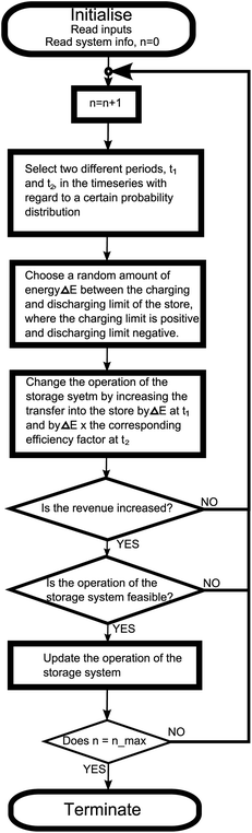 A flowchart depicting the action of the optimisation algorithm.