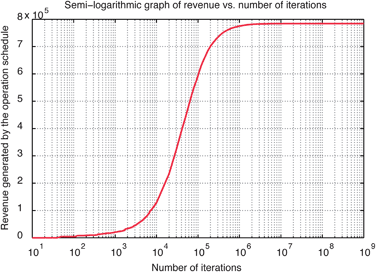 A graph illustrating the approach of the algorithm to the optimal solution (for PHS 20MW power for 2009 – Table 2). The time window is a year (17520 ½ hour periods) and the maximum number of iterations is 109. The graph plots Revenue achieved by the operation of the system vs. Log10(iteration number).