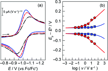 (a) Overlay of representative normalized (inorm = i/v1/2) (i is current, v is scan rate) CVs taken of a 0.3 mM solution of cobalt porphyrin 3 in acetonitrile with 0.03 (), 0.3 (), and 3 () V s−1 scan rates, using a glassy carbon electrode. (b) Difference between anodic or cathodic peak potential and midpoint potential (Ep − E°) vs. log of scan rate (E° = −1.00 V for the Co2+/+ couple (), and −1.98 V for the Co+/0 couple ()). Simulated curves are plotted for ks = 0.011 cm s−1 () and ks = 0.2 cm s−1 (). The diffusion coefficient (D) of 3 was determined to be 8 × 10−6 cm2 s−1 from the peak current, i, in the reversible limit: i = 0.446FAC°D½(Fν/RT)½ (F is the faraday constant, A is the area of the electrode and C° is the bulk porphyrin concentration).