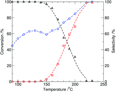 Conversion of indole (1, circle) and relative selectivity to the two observed products, N-methylindole (2, square) and N-(methoxycarbonyl)indole (3, triangle), from the reaction of indole with DMC catalysed by tributylmethylammonium methylcarbonate (10 mol%) as a function of temperature under batch microwave heating (10 min, reaction time).