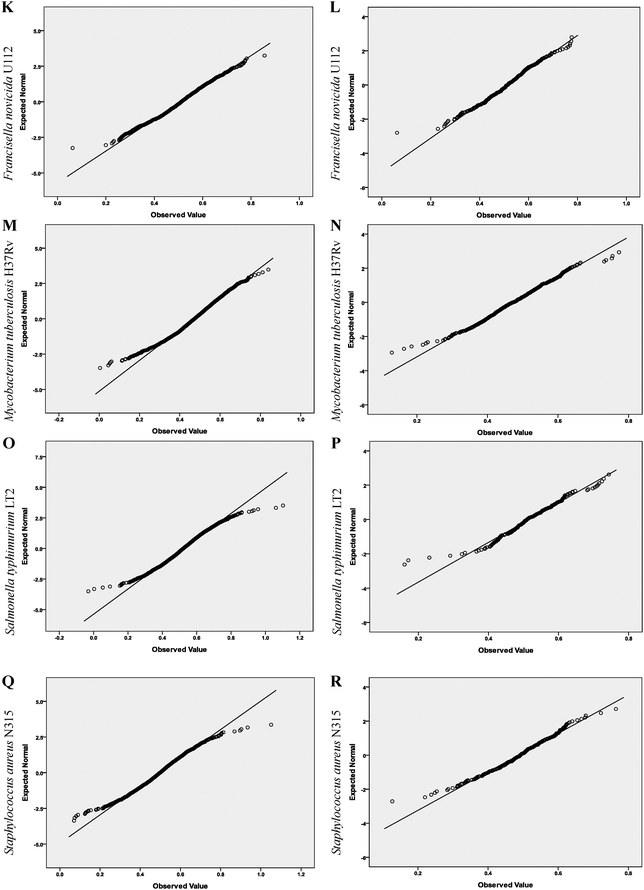 Q–Q plots of the Hurst exponents of the full-gene-set and the essential genes of the nine objects. A, C, E, G, I, K, M, O and Q show Q–Q plots of the Hurst exponents of the full-gene-set of the nine objects, respectively. B, D, F, H, J, L, N, P and R show Q–Q plots of the Hurst exponents of the essential genes of the nine objects, respectively. The quantiles of the observed organism's distribution and normal distribution are plotted on the horizontal and vertical axis in each plot, respectively.