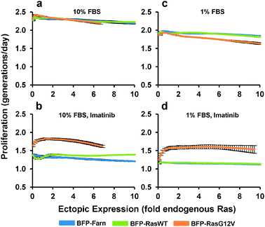 Proliferation response to increasing ectopic Ras expression. PD-31 cells were transduced with a mixture of retroviral vectors (shotgun transduction) utilizing different synthetic promoters to express BFP fused to wild-type Ras (BFP-RasWT), oncogenic Ras (BFP-RasG12V), or a farnesylation signal (BFP-Farn control). (a–d) Dose-response relationships between ectopic Ras expression and proliferation rate for cultures treated with different amounts of serum (FBS) and with or without imatinib. Values are arithmetic means ± s.d. (n = 3) calculated from geometric means of each sample population.