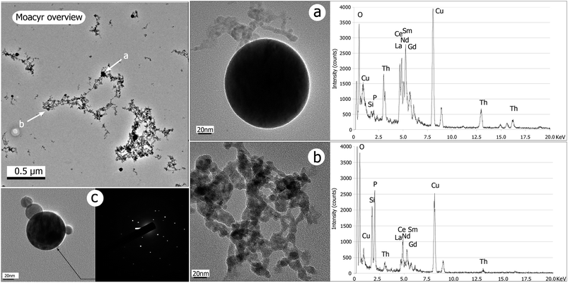 Images of particles (TEM/BF) collected from Moacyr monazite ablation (E0 = 1 mJ per pulse, τ = 60 fs, f = 5 Hz, t = 120 s × 3). The overview picture shows complex structures of clusters and the contrasted sizes of beads. Close up on bead (a) and cluster (b) with the associated EDX spectrum reveals that both particles are chemically different. Copper is from the TEM grid. (c) Occurrence of crystallized bead: fringes of Bragg are visible as variable contrasts within the bead; the SAED image almost shows a regular pattern, but scattered spots indicate either another crystal domain or a bad orientation of the electron beam through the lattice.