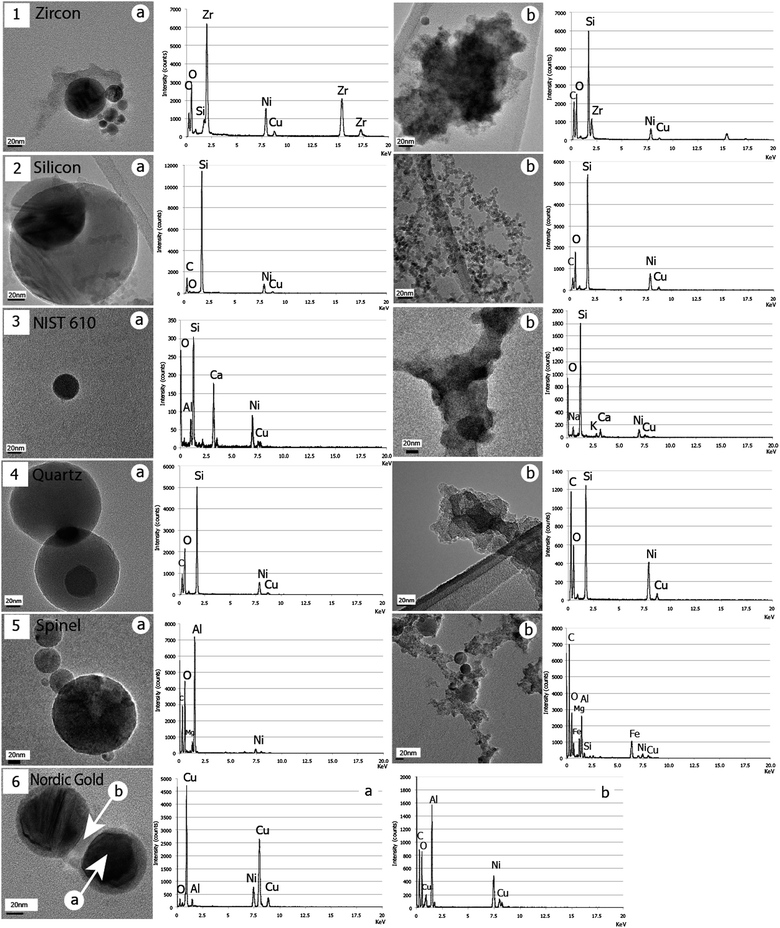 
            BF/TEM illustrations of the two types of particles for all samples: zircon (1), silicon (2), NIST610 (3), quartz (4), spinel (5) and Nordic gold (6). The corresponding EDX spectra associated with each image show a strong chemical partitioning of initial sample elements, except for quartz for which this is less obvious between Si and O. Note that no cluster could be observed in (6) but only a systematic thick coating of beads, wherein O is detected. Intensities of peaks depend on the volume of emitting matter.