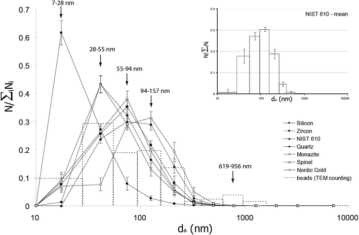 Size distribution of aerosols for all samples studied. Intensities (Ci′) are normalized to the total particles density for each acquisition. Values of da correspond to the median size of each class (see Table 3). Error bars are plotted as a function of reproducibility obtained on NIST610 (inset) over 8 acquisitions (1 per day during 8 days), and are dependent on the intensity of the signal. Note that the initial matrix seems to play a role in the broadening of the particle size distribution: black arrows indicate the central size class of the four distinguished sorts of distribution patterns (see section Results). The dashed histogram represents the TEM beads counting statistics realized over the 8 samples, from 133 specimens, corresponding to 11 days of experiment. Note that the main size distribution is well correlated to the ELPI data, and that another small peak appears on the 619–956 nm size class.