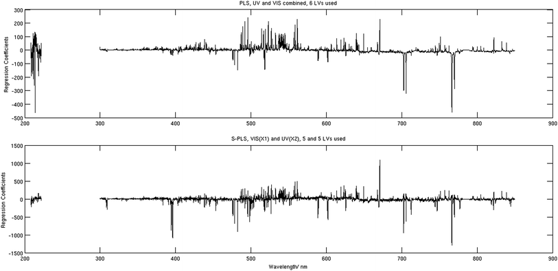 Regression coefficients corresponding to the PLS analysis (top) and to the S-PLS analysis (bottom).