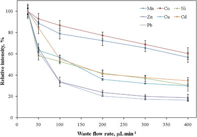 Signal intensities of analyte ions with respect to the flow rate of sample loading. All the data were normalized to the maximum value. Error bars represent standard deviations (n = 5).