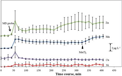 Time course of the concentrations of trace metals in the brain ECF of a living rat following insertion of a microprobe into the brain. Error bars represent standard deviations (n = 3). ▲: Intraperitoneal dose of MnSO4 (1000 mg kg−1 body weight).