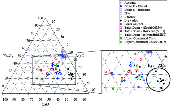 (CaO*%)–(MgO%)–(Fe2O3%) ternary diagram of Talos Dome—Holocene (MIS1), Interstadial (MIS3) and Glacial (MIS4)- and Lys–Alps-ice dusts compared to Dome C compositions3 and to reference rock compositions: Upper Continental Crust,3 South America13–15 and Australian fine sediments.3 Data are expressed in mol/mol%. On the rectangle on the right a zoom of the ternary diagram shows the Colle del Lys data in the circle.