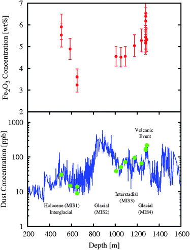 (Top panel) The Fe2O3 concentration as a function of the ice core depth (i.e., vs. time) with a clear minimum in the glacial period. (Bottom panel) Dust concentration (ppb) vs. depth of the TALOS Dome ice core. A correlation is evident between the possible volcanic event and the peak of the Fe2O3 content.