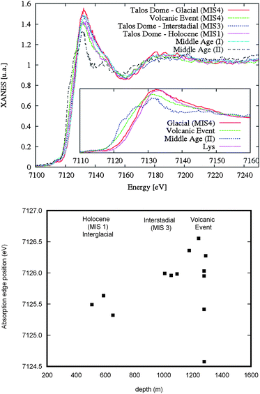 (Top) Comparison of Fe K-edge XANES spectra among samples belonging to the three different periods: MIS1, MIS3, MIS4, the volcanic event and firn cores (Middle Age—I and II—about 250 years ago). In the inset the magnified view of the edge region for Antarctic Glacial (MIS4), volcanic event and Middle Age II and Alpine Lys samples.8 The spectrum of the Middle Age II sample is significantly different and the shift of the edge to low energy points out a not negligible amount of Fe2+. (Bottom) Fe K edge shift measured in the different samples. The behaviour could be correlated with the different amounts of Fe3+ in the dust vs. time.