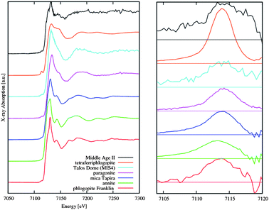 (Left panel) Comparison of Fe K-edge XANES spectra among a representative sample collected in Antarctica and one from Alps (Lys) and Fe K edge spectra collected in several reference mica minerals. (Right panel) Comparison of pre-edge features of the left panel spectra.