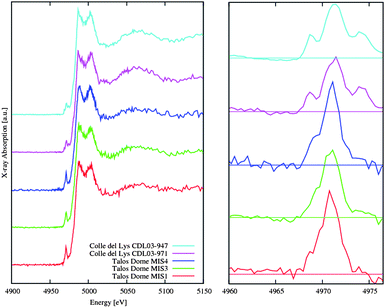 Comparison of Ti K-edge XANES spectra among samples belonging to the different glacial periods collected in Antarctica and in Alps (Lys). Spectra show significant differences in the XANES region (left panel) and in the pre-edge region (right panel).