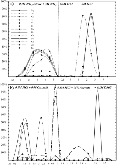 Calibration of the first two columns in the chemical separation procedure performed using column sizes and solvents as specified in Table 1. Both calibrations were performed using the same concentration of the calibration solution as described in the text. The results of the column calibration show that if a solution is passed through both columns all cations in the figure apart from Ni would be completely removed from the sample.