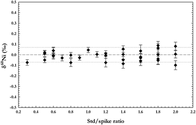 Data collected for mixtures of the Ni reference standard (NIST SRM 986) and the 61Ni-62Ni double-spike solution for a range of sample/spike ratios. Measured values for Ni solutions of all sample/spike ratios are within ± 0.07‰ of the accurate δ-value.