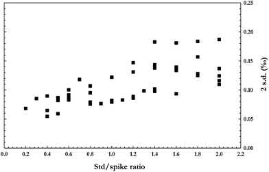 Data collected for mixtures of the Ni reference standard (NIST SRM 986) and the 61Ni-62Ni double-spike solution for a range of sample/spike ratios. The analyses show that a low sample/spike ratio provides lower errors.