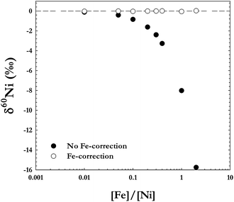 Analyses of a Ni standard solution doped with different amounts of Fe. The black circles are the measurements without correcting for the 58Fe interference on 58Ni, and the white circles are the same measurements after applying the correction. As the figure shows, any Fe present in the sample can be accurately corrected for.