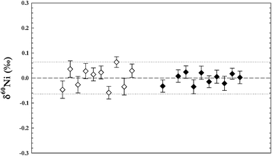 Measurements of the Ni standard NIST SRM 986 to test chemical separation procedure. Open symbols are a mixture of SRM 986 and the artificial calibration solution (plasma standards, Alfa Aesar, see text for more information) put through the separation procedure. Closed symbols are the SRM 986 on its own put through the separation procedure. Error bars are 2 s.e. of individual measurement. Dotted lines ±2 s.d. of all SRM 986 measurements.