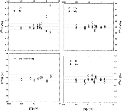 Analyses of a Ni standard solution doped with different elements in varying concentration ratios to Ni. The error bars are 2 s.e. of the individual measurement. The dotted lines show the 2 s.d. error on all (non-doped) Ni standard solution analyses during the measurement session.