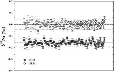 Long term instrument reproducibility as tested by measurements of a Ni-oxide solution (NiO powder, Sigma Aldrich) analysed during several measurement sessions over one year. The overall average value for the NiO solution was δ60Ni = −0.159 ± 0.034‰ (2 s.d.). Error bars in the figure are 2 s.e. of the individual measurements.