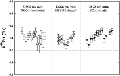 Long term external sample reproducibility as tested by measurements of three USGS reference materials of different chemical compositions (one peridotite, one basalt, and one shale standard). The silicates were fully reprocessed and analysed during several measurement sessions over one year. The figure shows replicate analyses of each silicate sample, error bars are 2 s.e. of the individual measurements. By these analyses the external δ60Ni sample reproducibility was determined to typically be ± 0.07‰ (2 s.d.) for silicate samples.