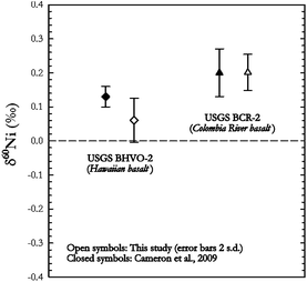 Comparison of data between this study and Cameron et al.9 showing that our data for these USGS reference materials compare very well with already published values.