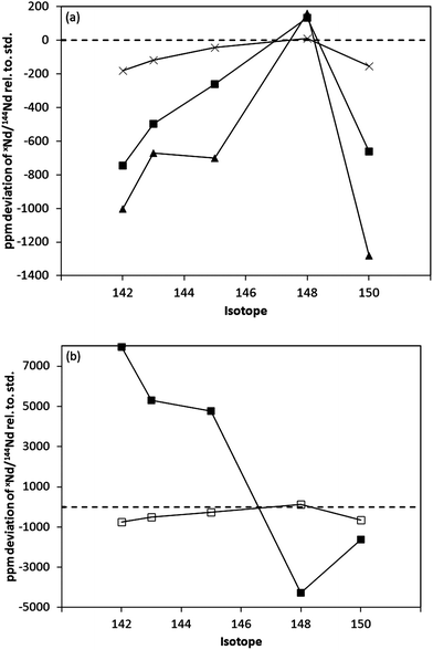 (a) Deviation in the measured xNd/144Nd isotope ratios, relative to reference values (Table 4, row 1), for (a) Nd+, for different skimmer geometries under conditions of high NdO+ formation; H cone ×, X cone ■, Nu Type C cone (ref. 9) ▲, (b) Nd+ □, and NdO+ ■, using the X cone. Isotope ratios were measured for a SCP Nd solution, using a standard sample cone and pumping configuration, and guard electrode grounded (on).
