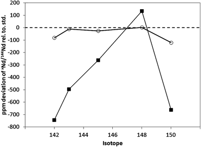 Deviation in the measured xNd/144Nd+ isotope ratio for SCP Nd+ solution, for standard sample cone and X skimmer cone, with guard electrode grounded (on), ■ and floating (off), ○.