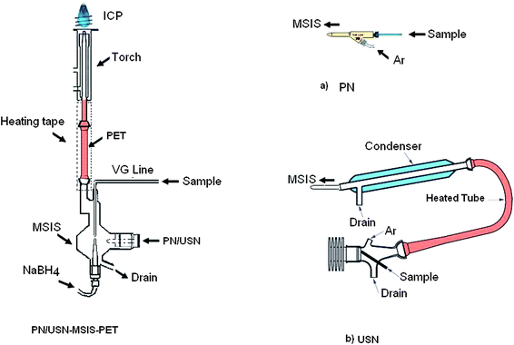 PN/USN-MSIS-PET: multimode sample introduction system (MSIS) combined with a pre-evaporation tube (PET) for simultaneous introduction of aerosol from Mira-Mist parallel path pneumatic nebulizer, PN, (a) or ultrasonic nebulizer, USN (b) and vapors from MSIS into ICP-OES. With permissions from Burgener and CETAC to reproduce figures of their nebulizers.