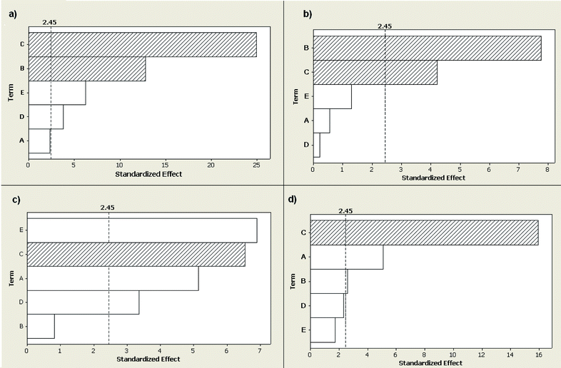 Standardized main effect Pareto chart obtained from Plackett–Burman experimental design for: (a) Mg 280.270 nm to Mg 285.213 nm line intensity ratio (Mgii/Mgi); (b) emission intensity of Ar 430.010 nm; (c) emission intensity of As i 189.042 nm; (d) emission intensity of Mnii 257.611 nm; with factors: sample and NaBH4 uptake rate (A); aerosol carrier gas flow rate (B); relative plasma observation height (C); concentration of NaBH4 (D); and concentration of HNO3 (E). White and crossed bars indicate positive and negative effects, respectively. The dotted line indicates an effect that becomes significant at a 95% confidence level.