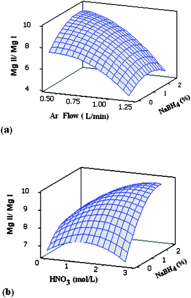 Combined effect of: (a) carrier gas flow rate (Ar flow) and concentration of NaBH4, (b) concentrations of HNO3 and NaBH4 on the Mgii 280.270 nm/Mgi 285.213 nm line intensity ratio (Mgii/Mgi). The concentrations of HNO3 (a) and carrier gas flow rate (b) were 1.05 mol L−1 and 0.6 L min−1, respectively.