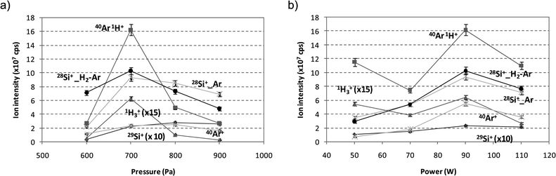 Ion signal intensities measured by integrating the ion signals in the after-peak for the analysis of the Si wafer by rf-PGD-ToFMS. Pure Ar and the mixture 0.2% H2 + Ar have been employed as discharge gas. Pulse conditions: 2 ms pulse width and 4 ms pulse period. (a) Effect of the pressure (90 W constant rf power) and (b) effect of the rf forward power (700 Pa Ar discharge pressure).