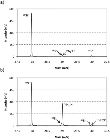 
            Mass spectrum obtained between m/z 27.5 and 30.5 for the analysis of the Si wafer using the mixture 0.2% H2 + Ar as discharge gas. Different after-peak window times were selected at the pulse profile. (a) Ion signals extracted at 170 μs after the end of the GD pulse (optimum position free of interferences) and (b) ion signals extracted at 70 μs after the end of the GD pulse.