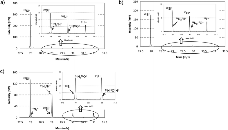 
            Mass spectrum obtained between m/z 27.5 and 31.5 for the analysis of the n-a-Si:H thin film using pure Ar and the mixture 0.2% H2 + Ar as discharge gas. Different after-peak window times were selected at the pulse profile. (a) Ion signals extracted at 170 μs after the end of the GD pulse (pure Ar); (b) ion signals extracted at 70 μs after the end of the GD pulse (pure Ar); (c) ion signals extracted at 70 μs after the end of the GD pulse (H2 + Ar mixture).