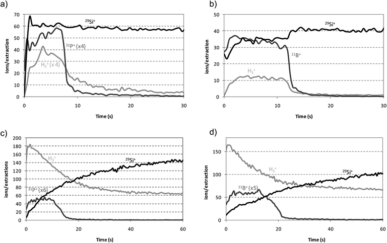 Qualitative depth profiles of doped a-Si:H thin films by rf-PGD-ToFMS. Operating conditions: 90 W, 700 Pa, 2 ms pulse width and 4 ms pulse period. (a) n-a-Si:H thin film (pure Ar); (b) p-a-SiC:H thin film (pure Ar); (c) n-a-Si:H thin film (H2 + Ar mixture); (d) p-a-SiC:H thin film (H2 + Ar mixture).