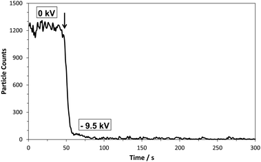 
          Au NPs (60 nm) counted by the CPC detector without collector voltage (0 kV) and with collector voltage (−9.5 kV). Arrow indicates the voltage onset.