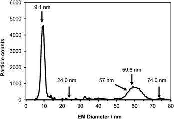 
          CPC electropherogram of 60 nm Au NPs from NIST. Arrows indicate the sizes at which 30 min fractions were collected for subsequent SPM-ICP-MS analysis (120 s scan time).