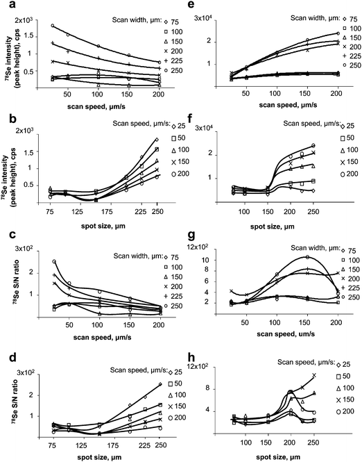 Optimisation of LA-ICP MS (UP213/Agilent7500ce). Left panel: gel. a) effect of the scan speed on the signal intensity; b) effect of the scan width on the intensity; c) effect of the scan speed on the S/N ratio; d) effect of the scan width on the S/N ratio. Right panel: membrane after blotting. e) effect of the scan speed on the signal intensity; f) effect of the scan width on the intensity; g) effect of the scan speed on the S/N ratio; h) effect of the scan width on the S/N ratio.