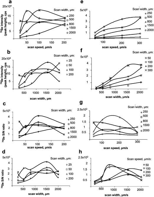 Optimisation of LA-ICP MS (Novalase/Elan DRC II). Left panel: gel. a) effect of the scan speed on the signal intensity; b) effect of the scan width on the intensity; c) effect of the scan speed on the S/N ratio; d) effect of the scan width on the S/N ratio. Right panel: membrane after blotting. e) effect of the scan speed on the signal intensity; f) effect of the scan width on the intensity; g) effect of the scan speed on the S/N ratio; h) effect of the scan width on the S/N ratio.