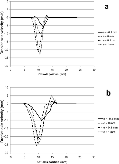 Influence of nozzle configuration on the off-axis droplet velocity profile (m s−1) performed by PIV at two distances from the nebulizer tip. (a): 6.3 mm and (b): 15.4 mm. Experimental conditions: QG = 1 L min−1, for other conditions see Fig. 5.