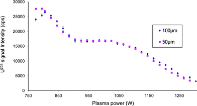 Influence of plasma power on signal intensity for two liquid capillary inner diameters. Experimental conditions: nozzle configuration: coplanar (e = 0), cyclonic chamber, QG = 1.05 L min−1, QL = 1 μL min−1, solution: U 1 ppb in HNO3 2 M.